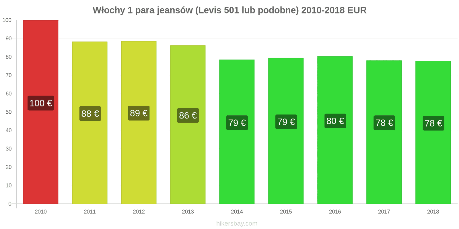 Włochy zmiany cen 1 para jeansów (Levis 501 lub podobne) hikersbay.com