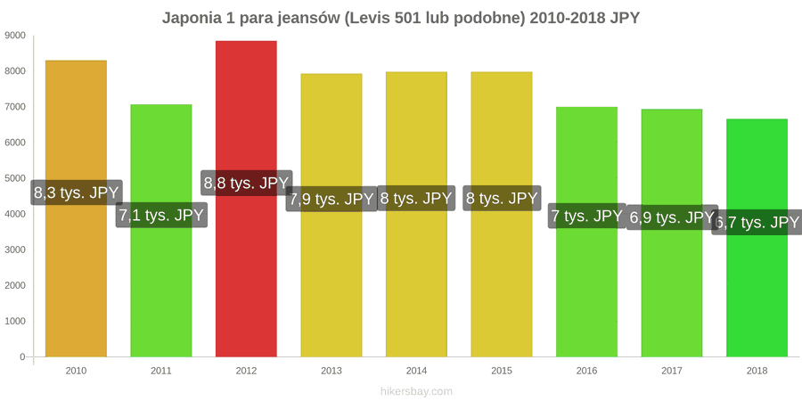 Japonia zmiany cen 1 para jeansów (Levis 501 lub podobne) hikersbay.com