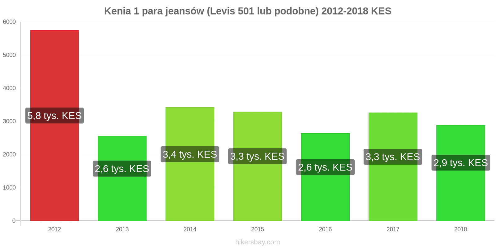 Kenia zmiany cen 1 para jeansów (Levis 501 lub podobne) hikersbay.com
