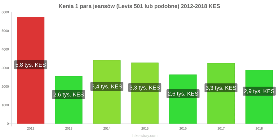 Kenia zmiany cen 1 para jeansów (Levis 501 lub podobne) hikersbay.com