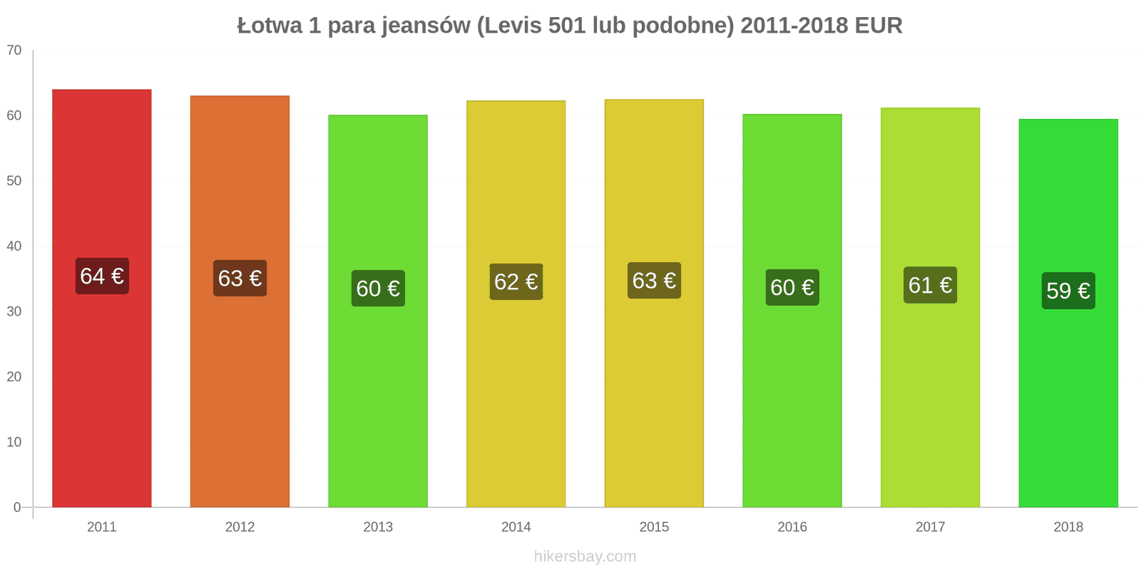 Łotwa zmiany cen 1 para jeansów (Levis 501 lub podobne) hikersbay.com