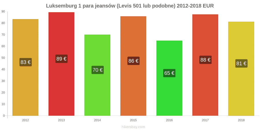 Luksemburg zmiany cen 1 para jeansów (Levis 501 lub podobne) hikersbay.com