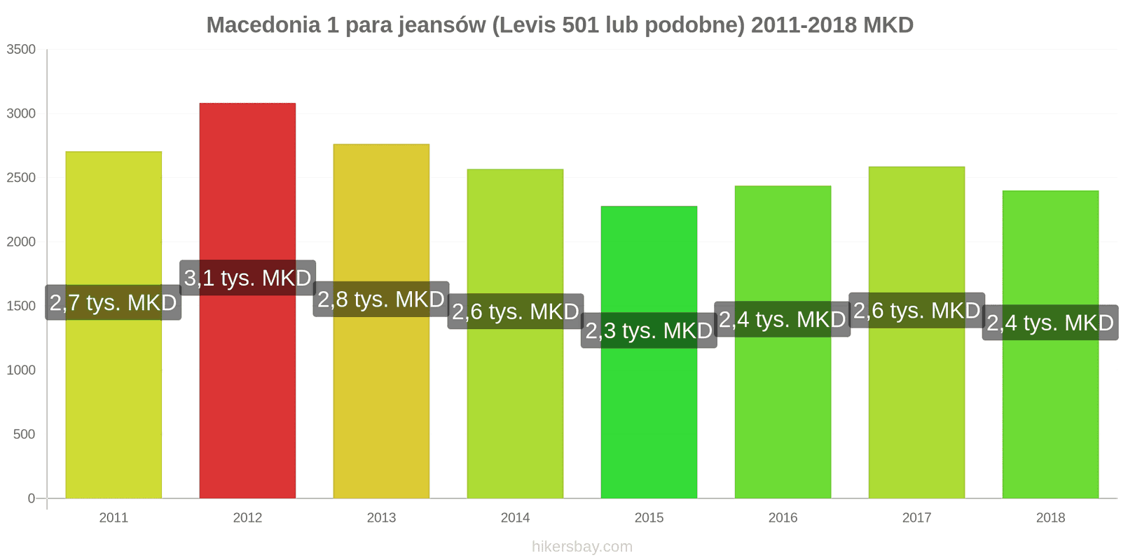 Macedonia zmiany cen 1 para jeansów (Levis 501 lub podobne) hikersbay.com