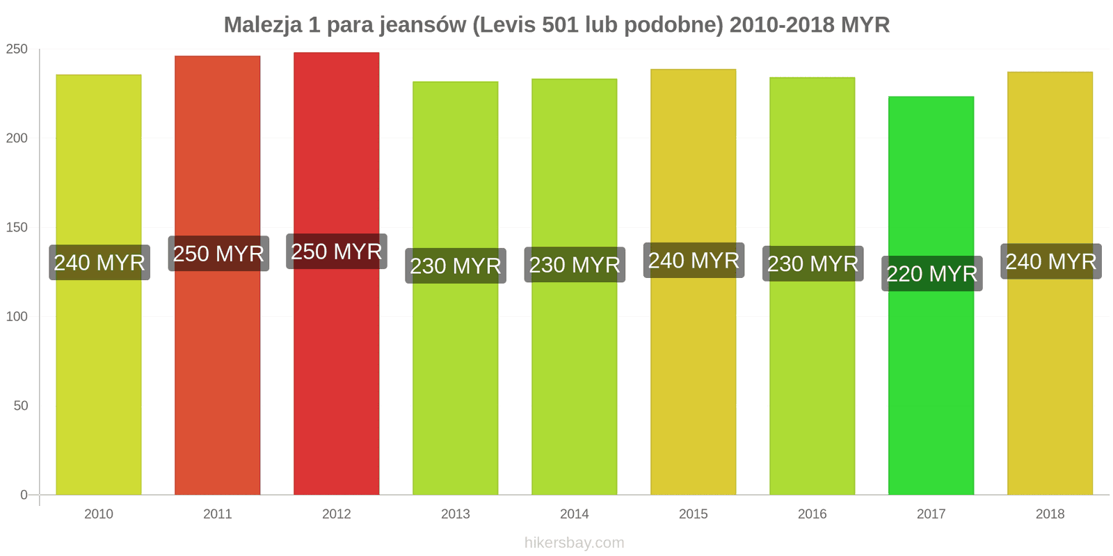 Malezja zmiany cen 1 para jeansów (Levis 501 lub podobne) hikersbay.com