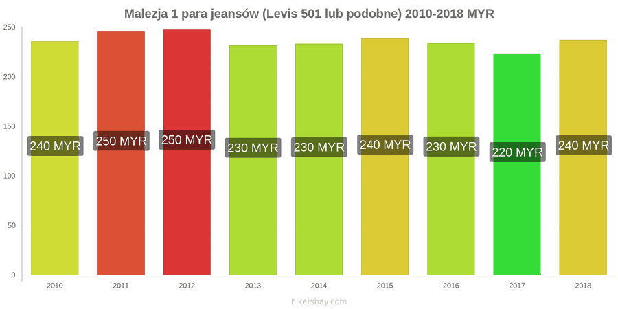 Malezja zmiany cen 1 para jeansów (Levis 501 lub podobne) hikersbay.com