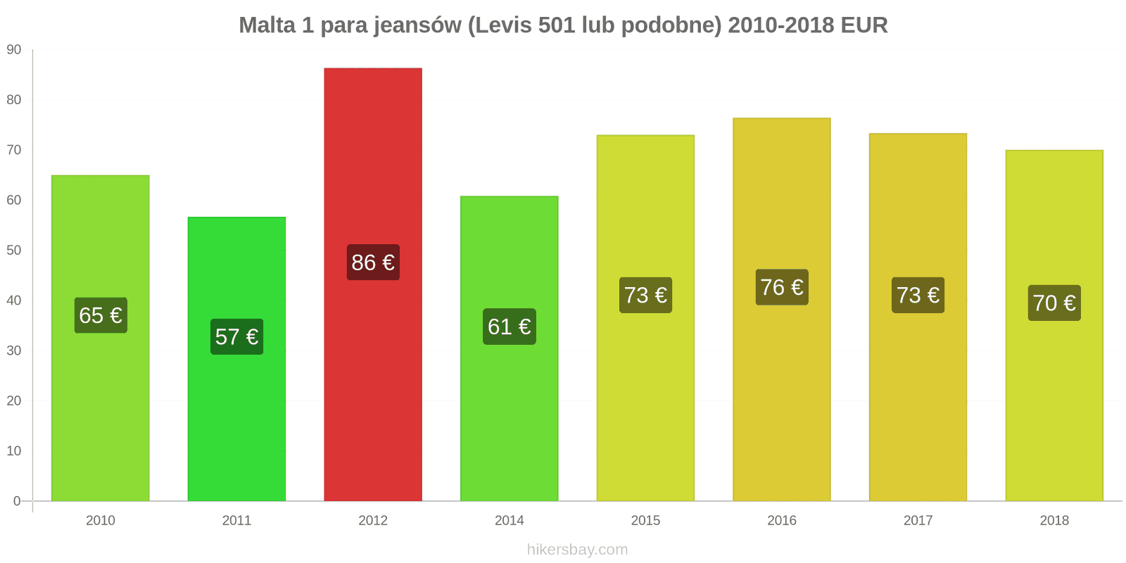 Malta zmiany cen 1 para jeansów (Levis 501 lub podobne) hikersbay.com