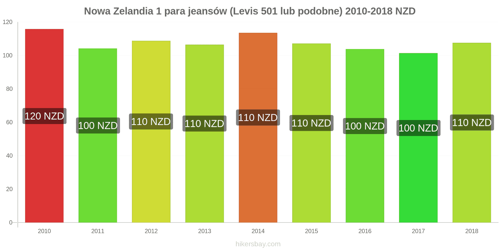Nowa Zelandia zmiany cen 1 para jeansów (Levis 501 lub podobne) hikersbay.com
