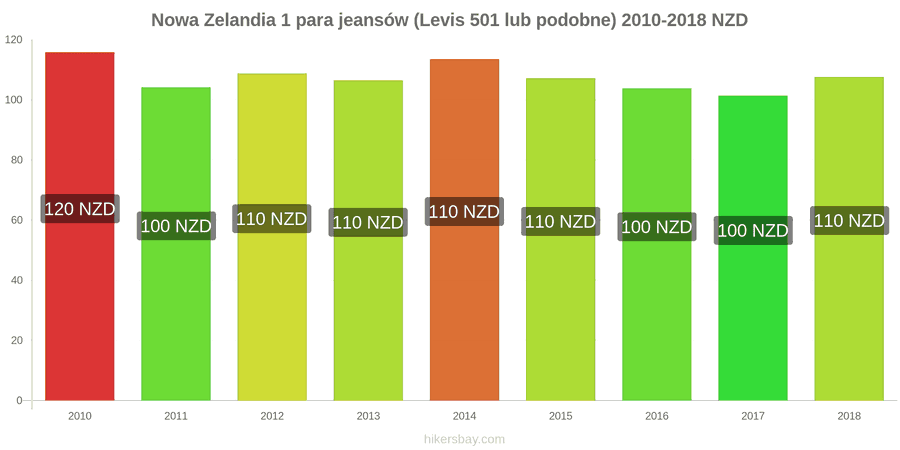 Nowa Zelandia zmiany cen 1 para jeansów (Levis 501 lub podobne) hikersbay.com
