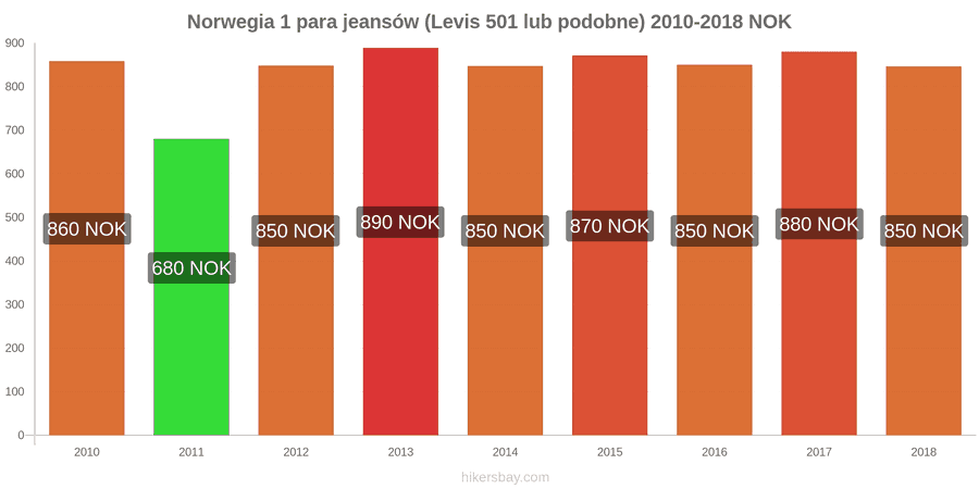 Norwegia zmiany cen 1 para jeansów (Levis 501 lub podobne) hikersbay.com