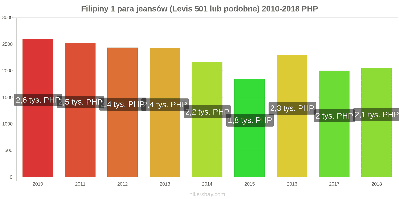 Filipiny zmiany cen 1 para jeansów (Levis 501 lub podobne) hikersbay.com