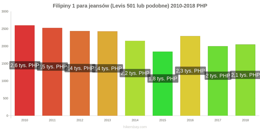 Filipiny zmiany cen 1 para jeansów (Levis 501 lub podobne) hikersbay.com