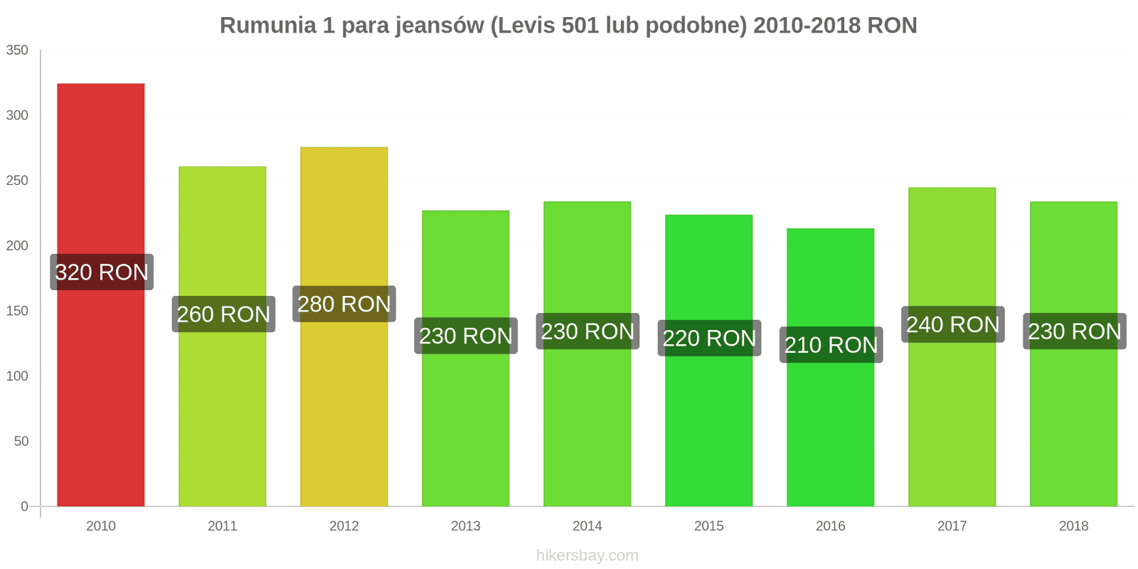 Rumunia zmiany cen 1 para jeansów (Levis 501 lub podobne) hikersbay.com