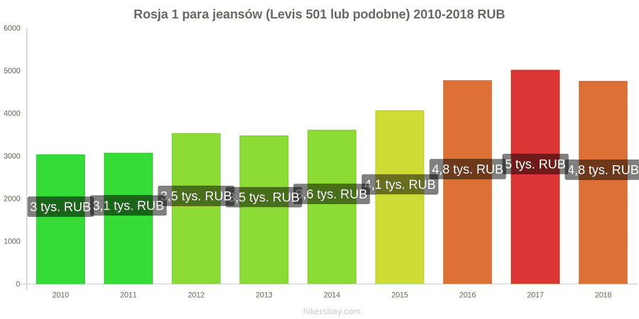 Rosja zmiany cen 1 para jeansów (Levis 501 lub podobne) hikersbay.com