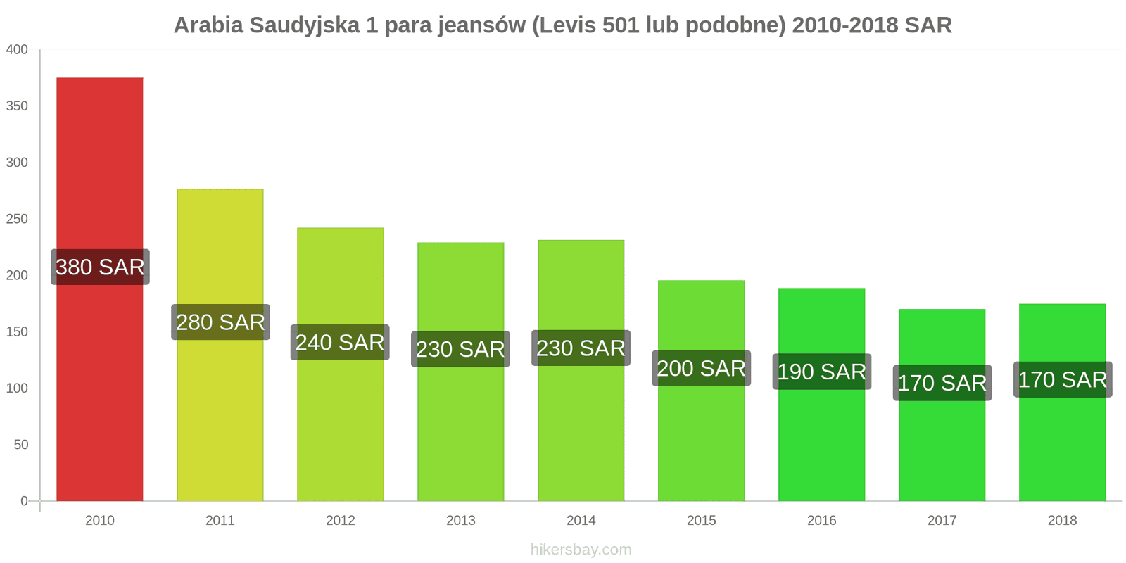 Arabia Saudyjska zmiany cen 1 para jeansów (Levis 501 lub podobne) hikersbay.com