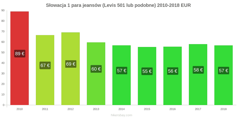 Słowacja zmiany cen 1 para jeansów (Levis 501 lub podobne) hikersbay.com