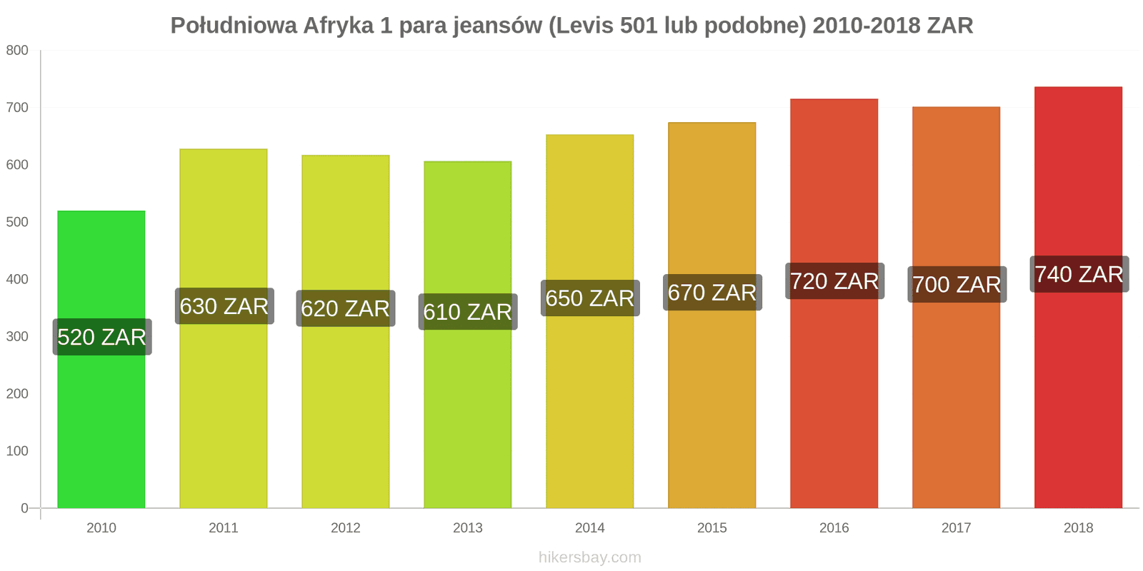 Południowa Afryka zmiany cen 1 para jeansów (Levis 501 lub podobne) hikersbay.com