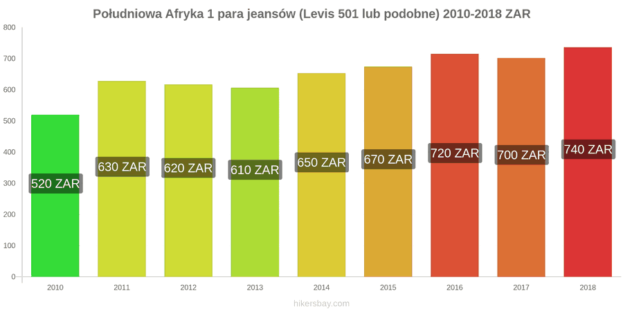 Południowa Afryka zmiany cen 1 para jeansów (Levis 501 lub podobne) hikersbay.com