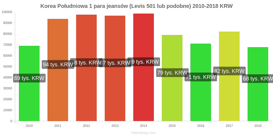 Korea Południowa zmiany cen 1 para jeansów (Levis 501 lub podobne) hikersbay.com