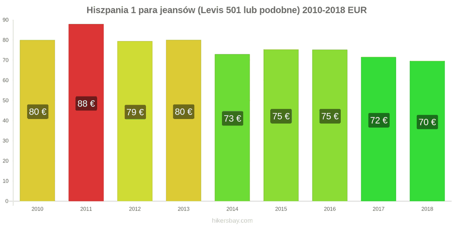 Hiszpania zmiany cen 1 para jeansów (Levis 501 lub podobne) hikersbay.com