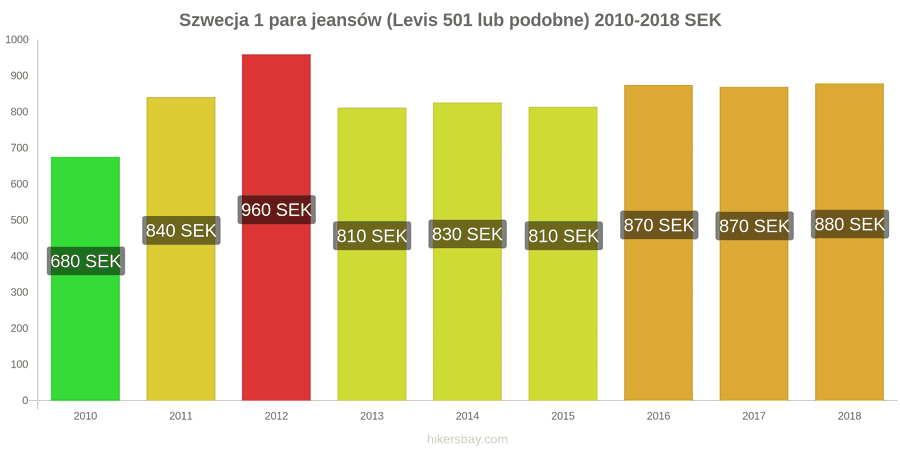 Szwecja zmiany cen 1 para jeansów (Levis 501 lub podobne) hikersbay.com