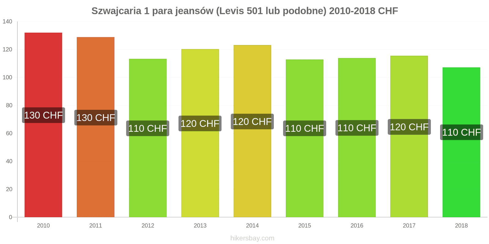 Szwajcaria zmiany cen 1 para jeansów (Levis 501 lub podobne) hikersbay.com