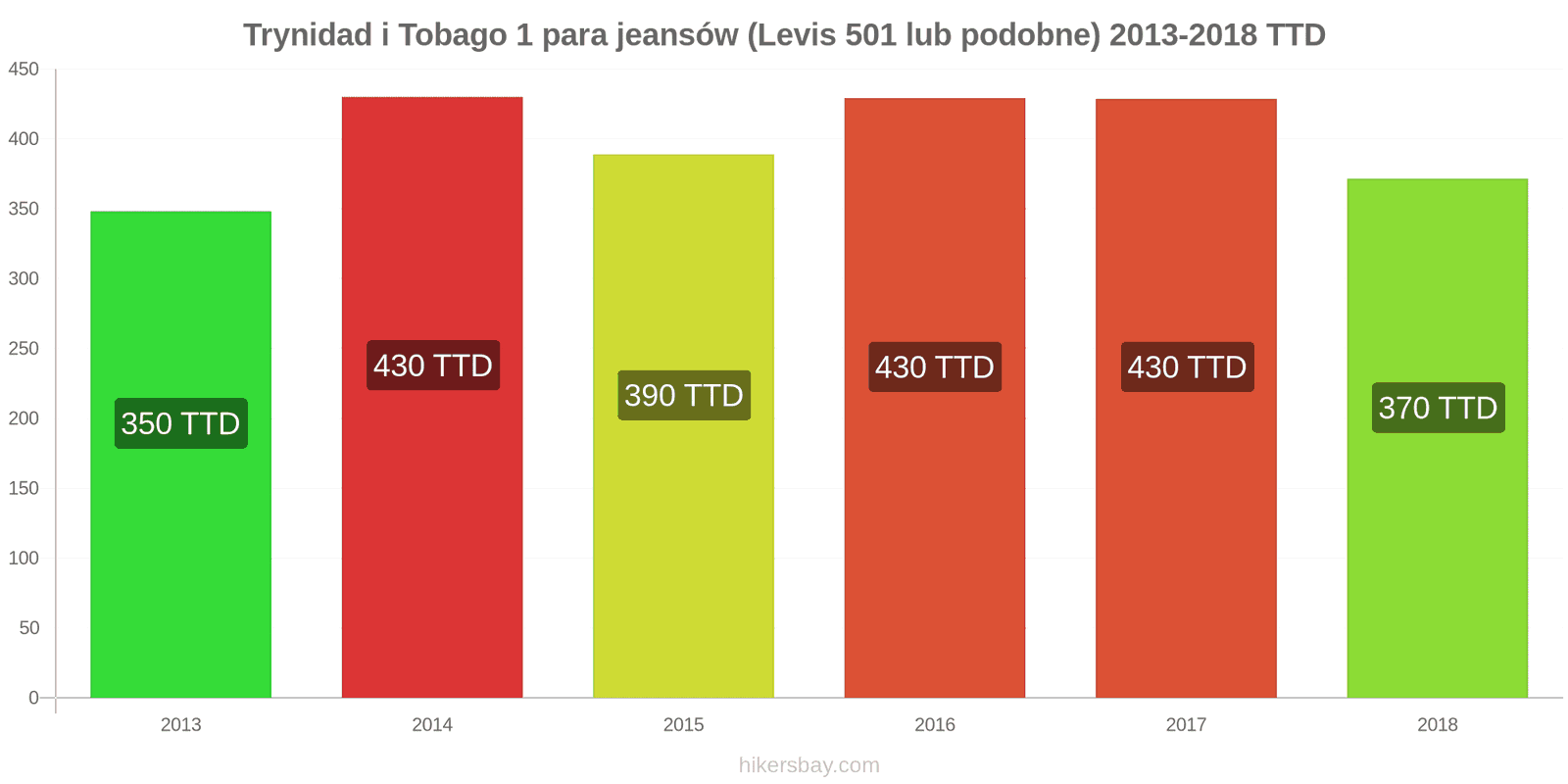 Trynidad i Tobago zmiany cen 1 para jeansów (Levis 501 lub podobne) hikersbay.com