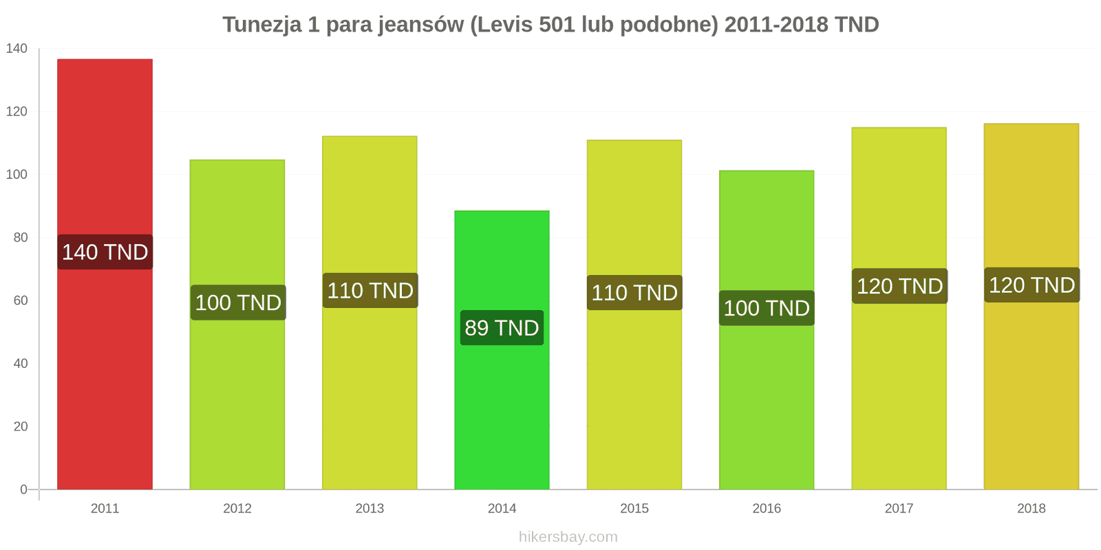 Tunezja zmiany cen 1 para jeansów (Levis 501 lub podobne) hikersbay.com