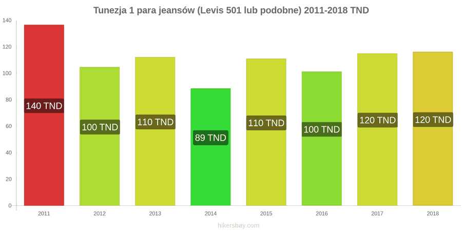 Tunezja zmiany cen 1 para jeansów (Levis 501 lub podobne) hikersbay.com