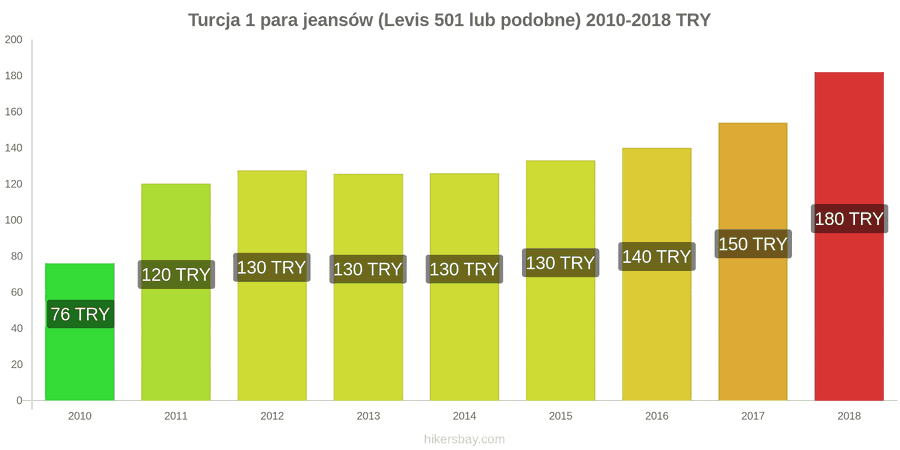 Turcja zmiany cen 1 para jeansów (Levis 501 lub podobne) hikersbay.com