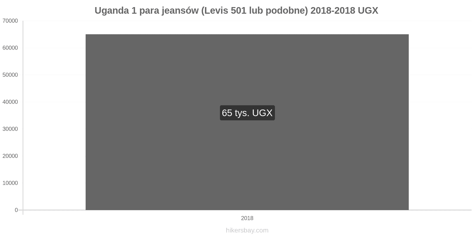 Uganda zmiany cen 1 para jeansów (Levis 501 lub podobne) hikersbay.com