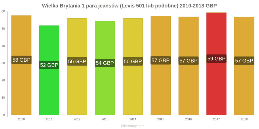 Wielka Brytania zmiany cen 1 para jeansów (Levis 501 lub podobne) hikersbay.com