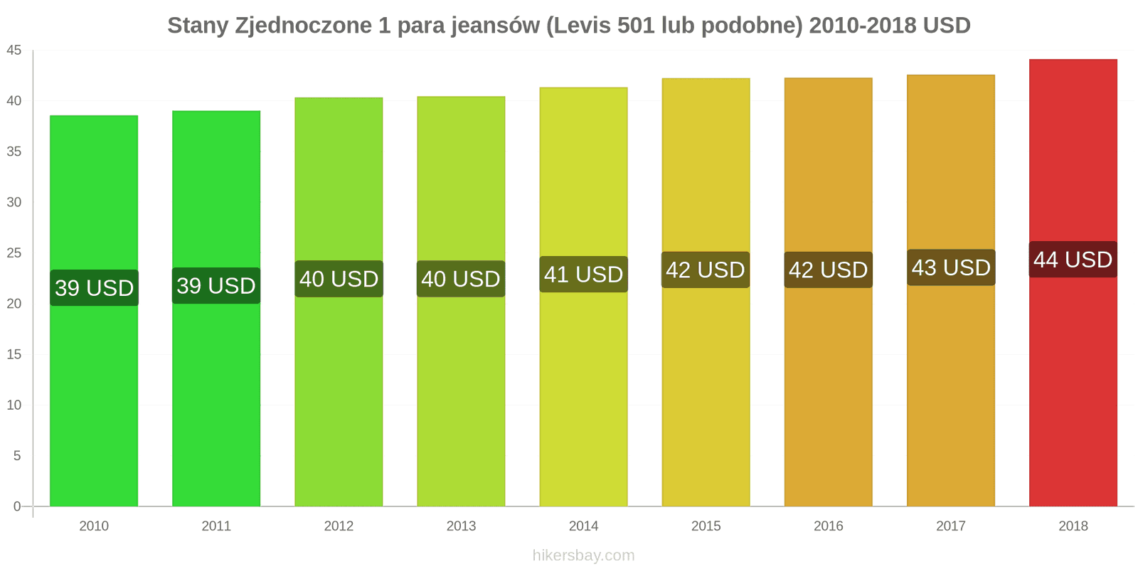 Stany Zjednoczone zmiany cen 1 para jeansów (Levis 501 lub podobne) hikersbay.com