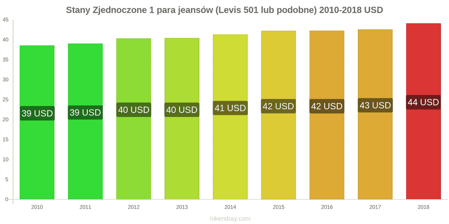 Stany Zjednoczone zmiany cen 1 para jeansów (Levis 501 lub podobne) hikersbay.com