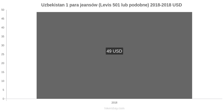 Uzbekistan zmiany cen 1 para jeansów (Levis 501 lub podobne) hikersbay.com