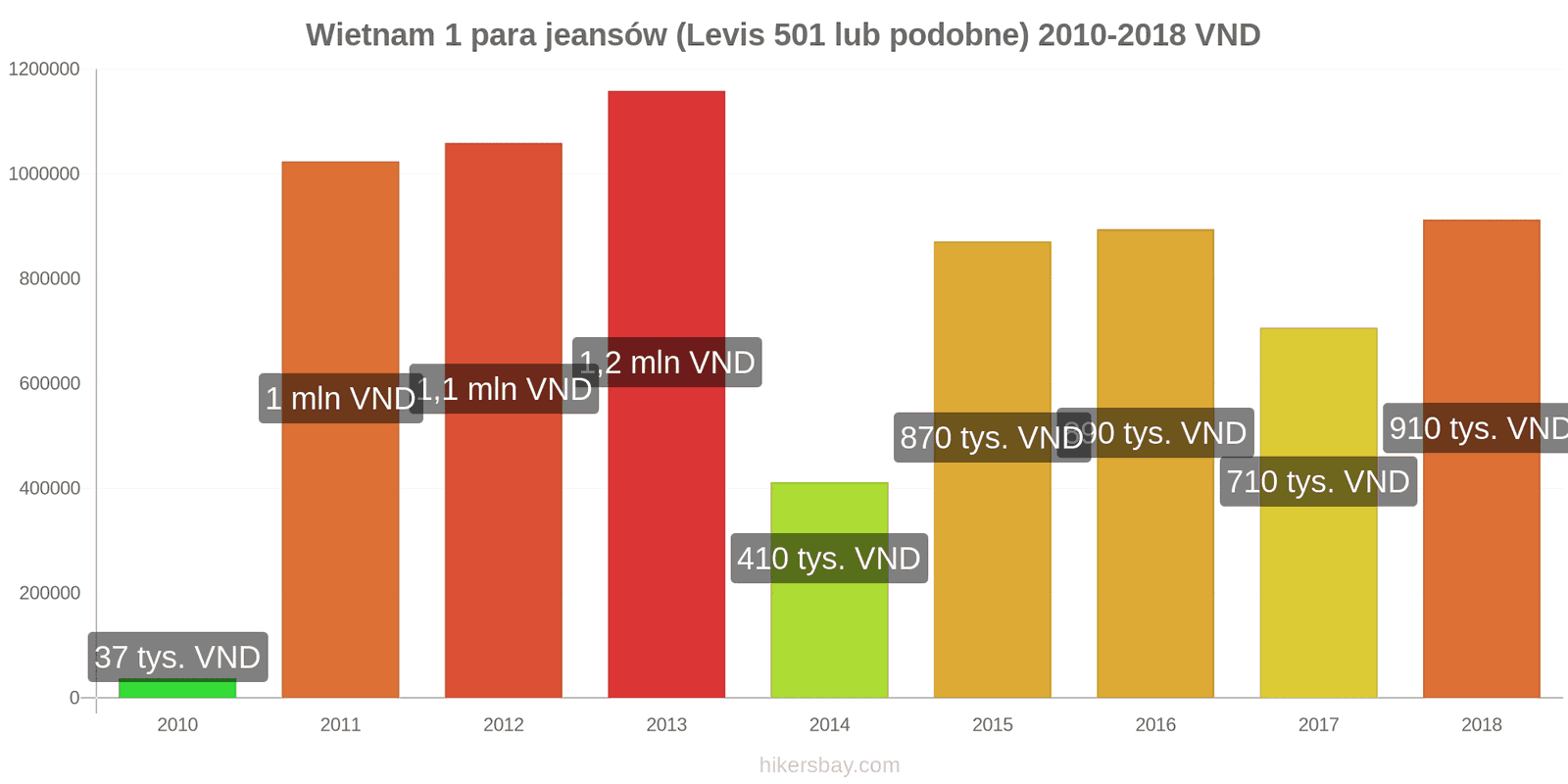 Wietnam zmiany cen 1 para jeansów (Levis 501 lub podobne) hikersbay.com