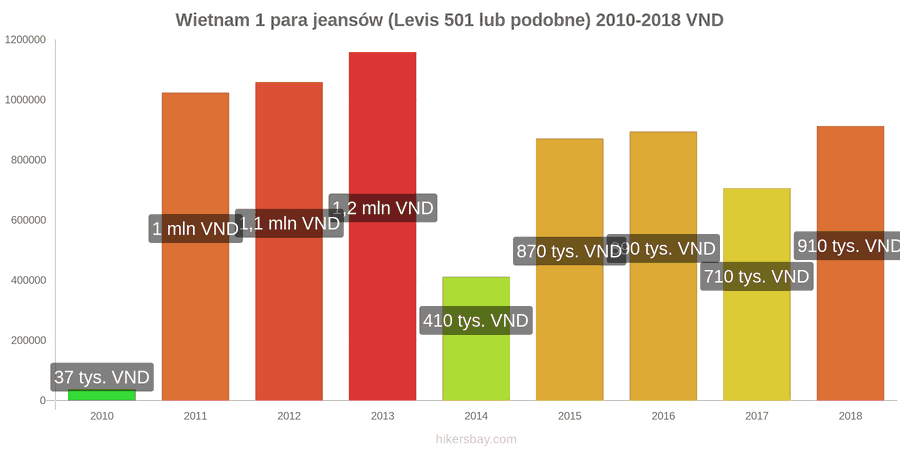 Wietnam zmiany cen 1 para jeansów (Levis 501 lub podobne) hikersbay.com