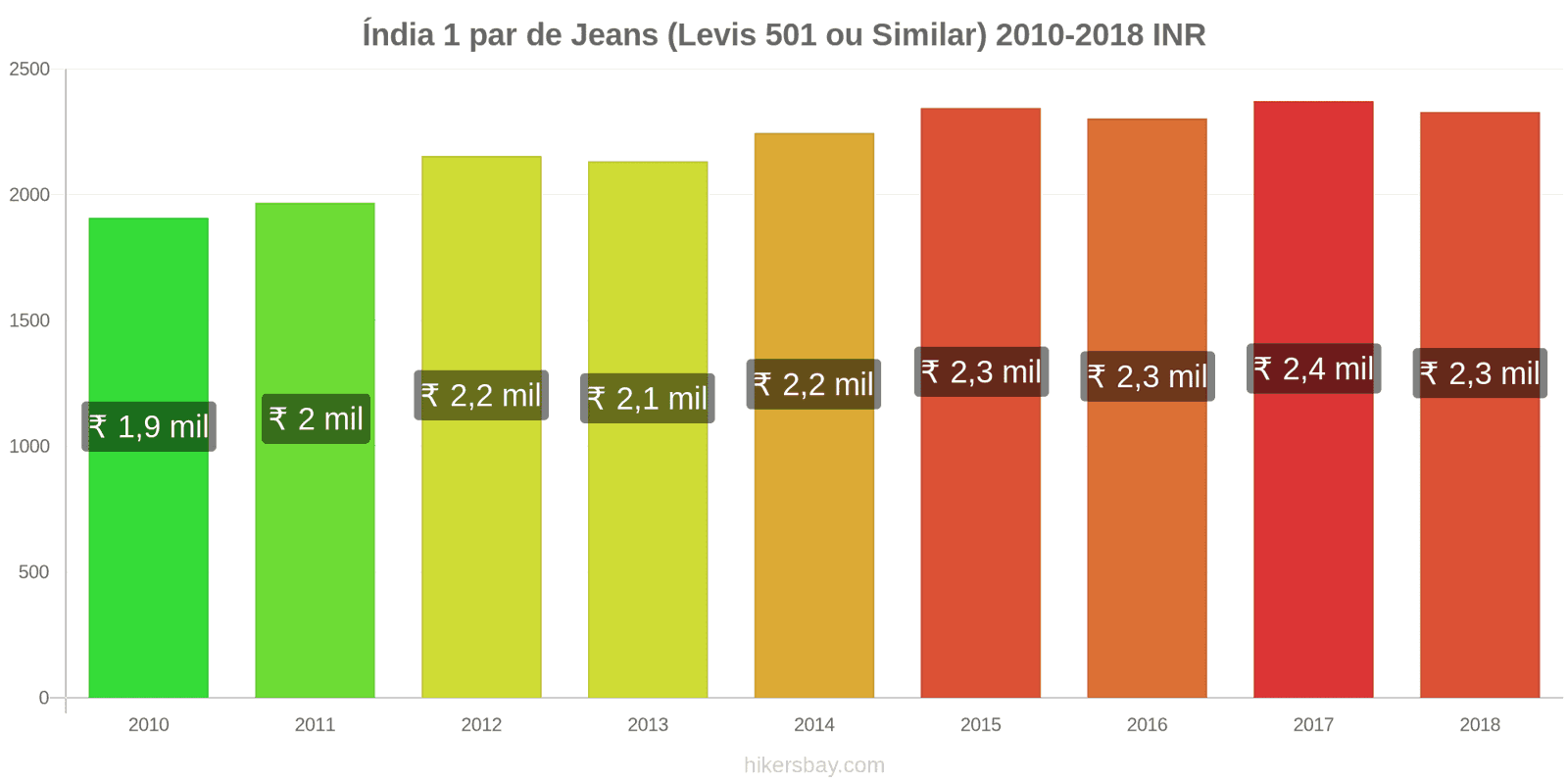 Índia mudanças de preços 1 par de jeans (Levis 501 ou similares) hikersbay.com