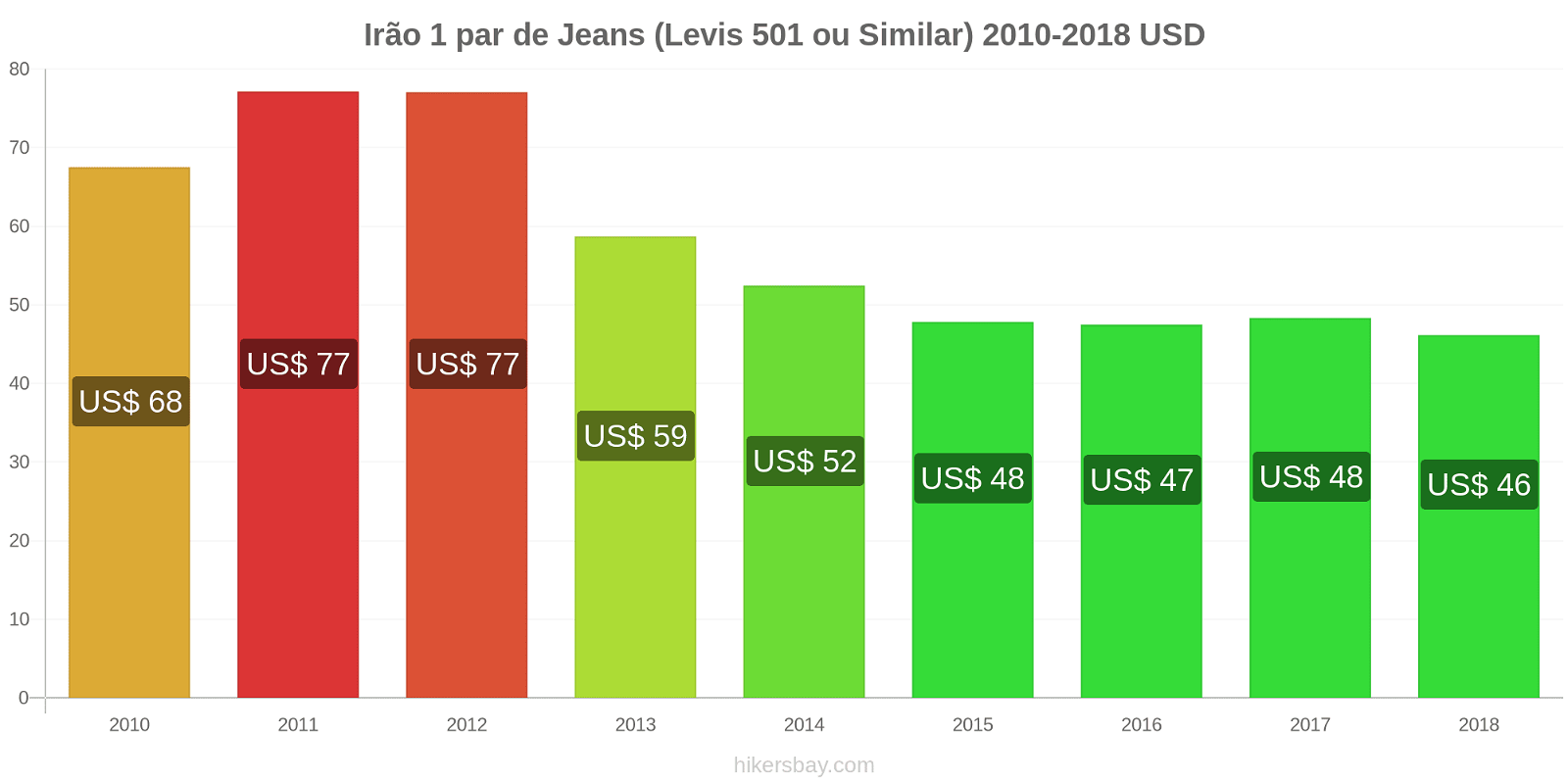 Irão mudanças de preços 1 par de jeans (Levis 501 ou similares) hikersbay.com