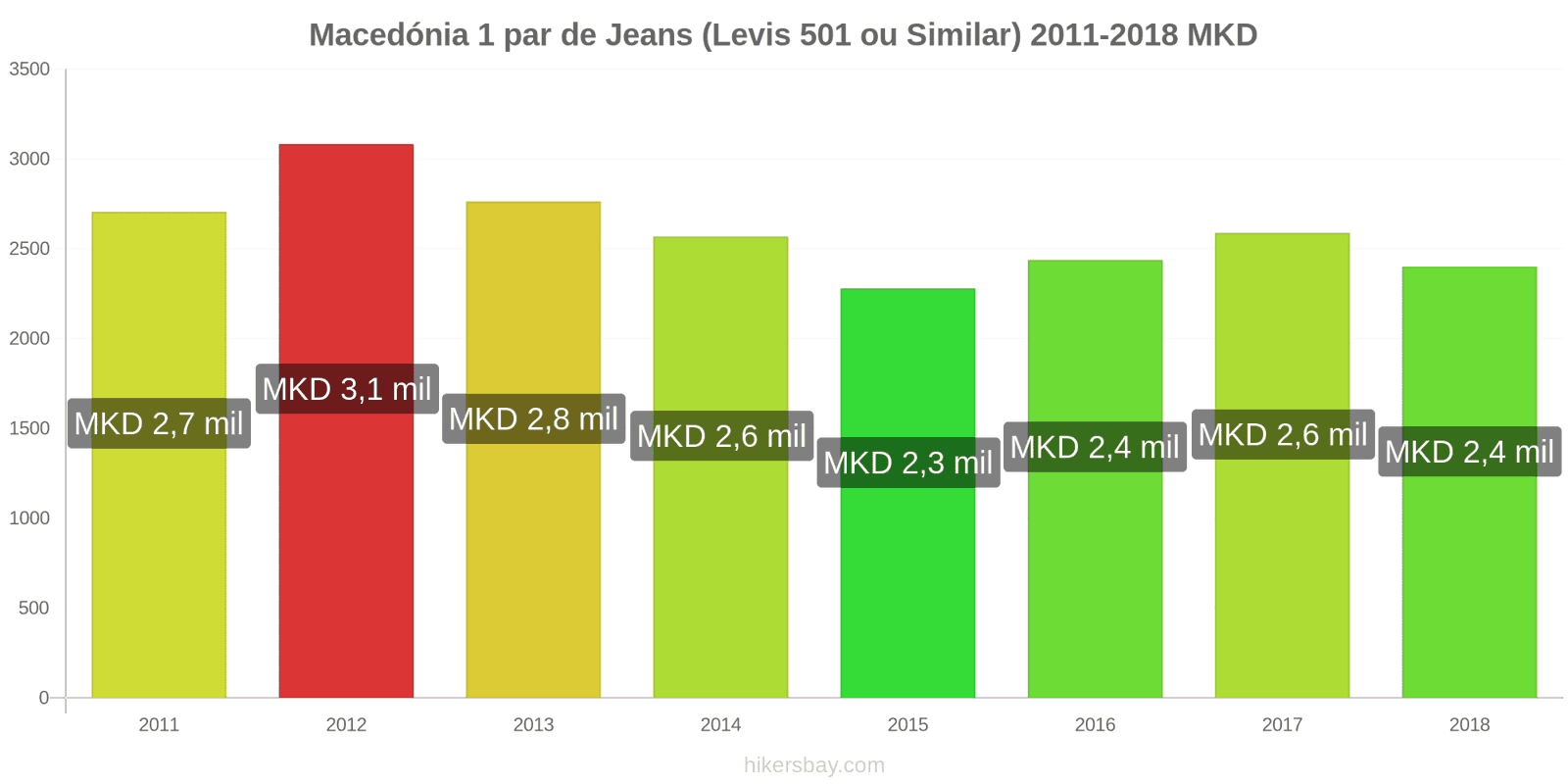 Macedónia mudanças de preços 1 par de jeans (Levis 501 ou similares) hikersbay.com