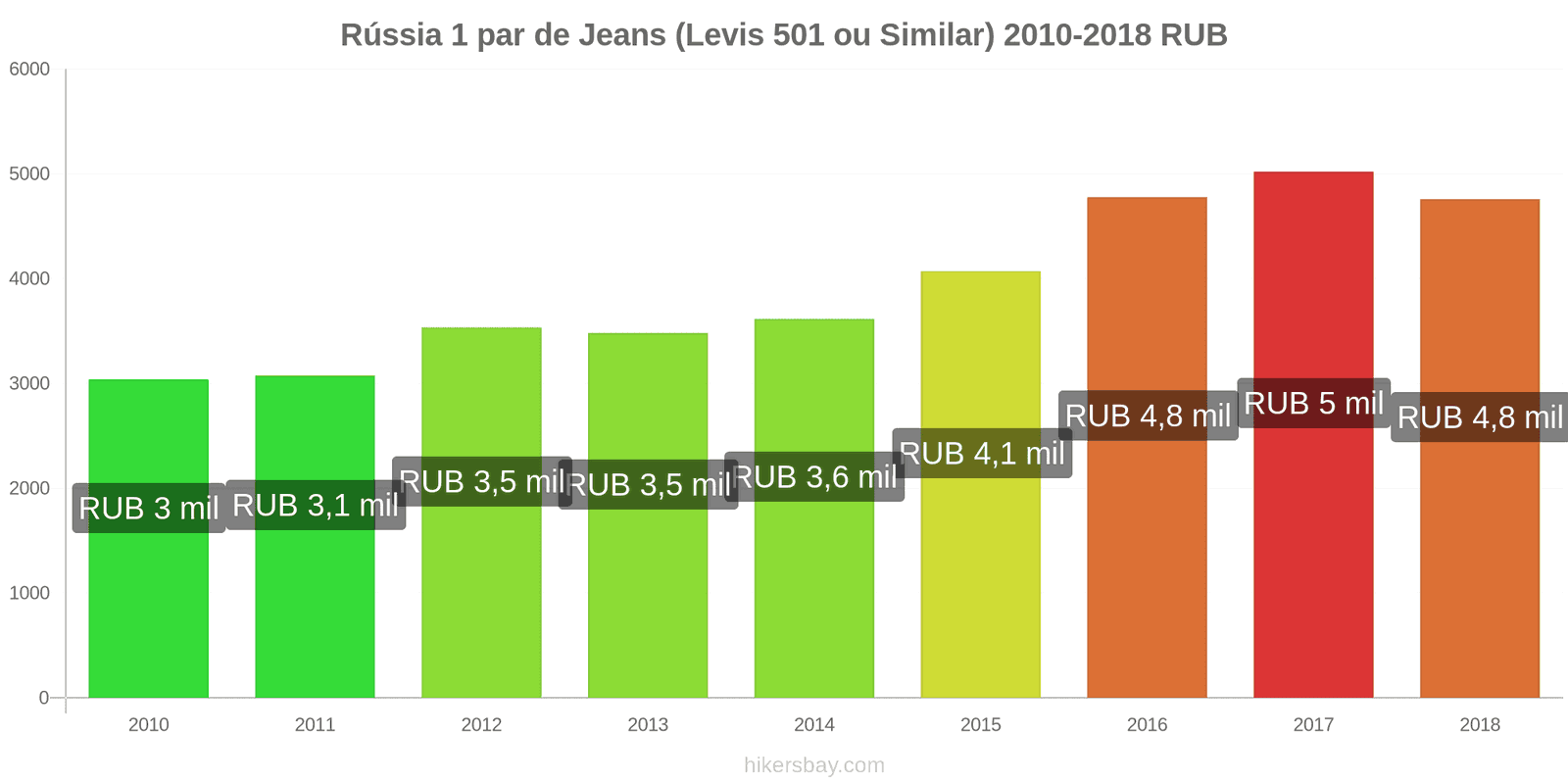 Rússia mudanças de preços 1 par de jeans (Levis 501 ou similares) hikersbay.com