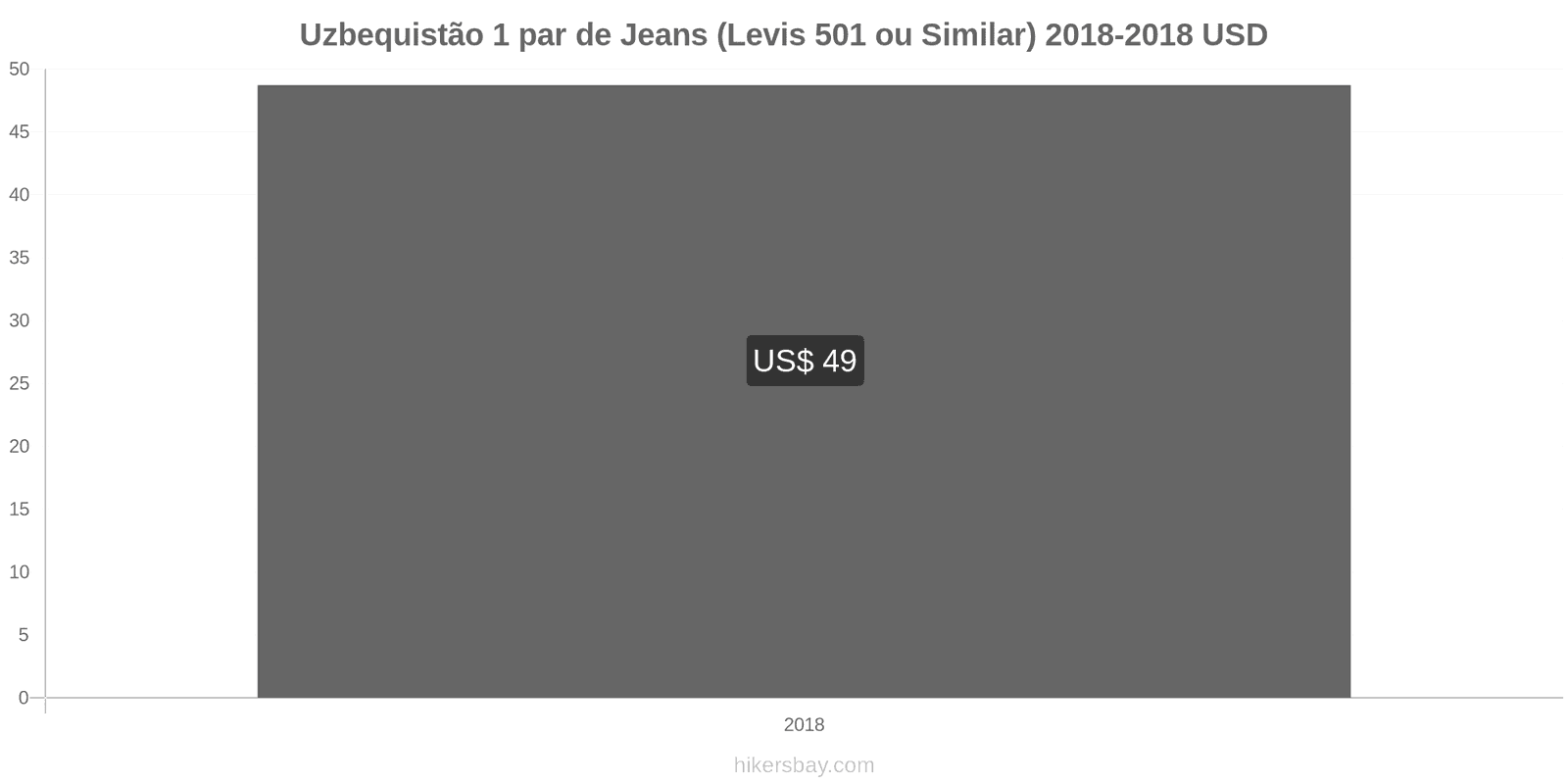 Uzbequistão mudanças de preços 1 par de jeans (Levis 501 ou similares) hikersbay.com