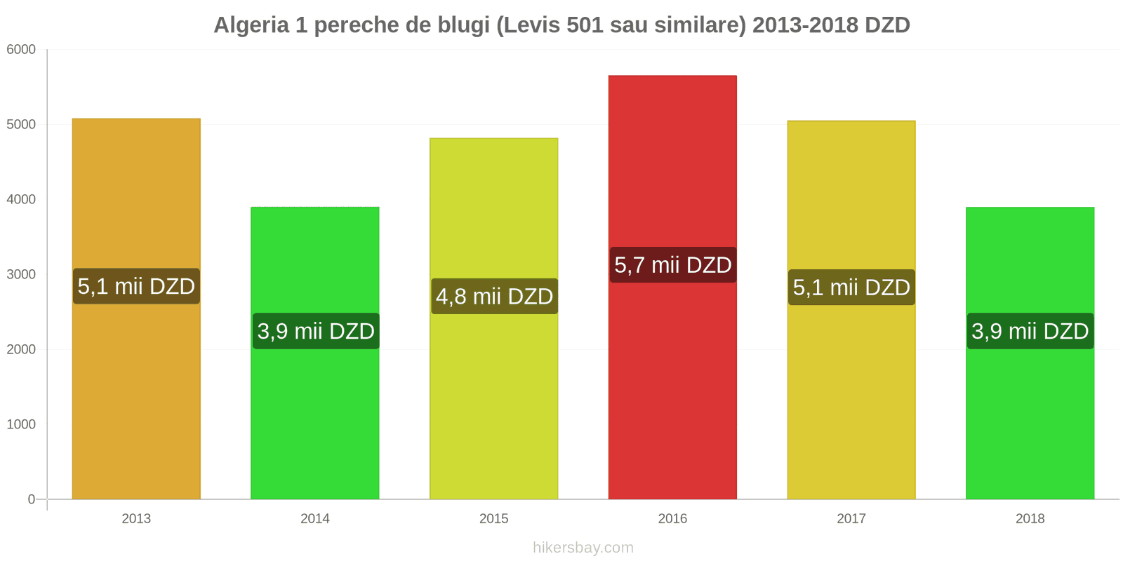 Algeria schimbări de prețuri 1 pereche de blugi (Levis 501 sau similare) hikersbay.com