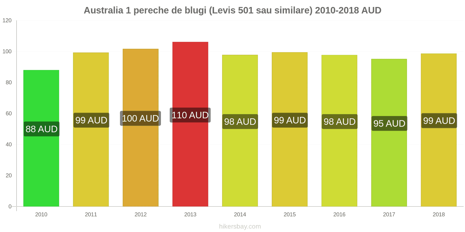 Australia schimbări de prețuri 1 pereche de blugi (Levis 501 sau similare) hikersbay.com