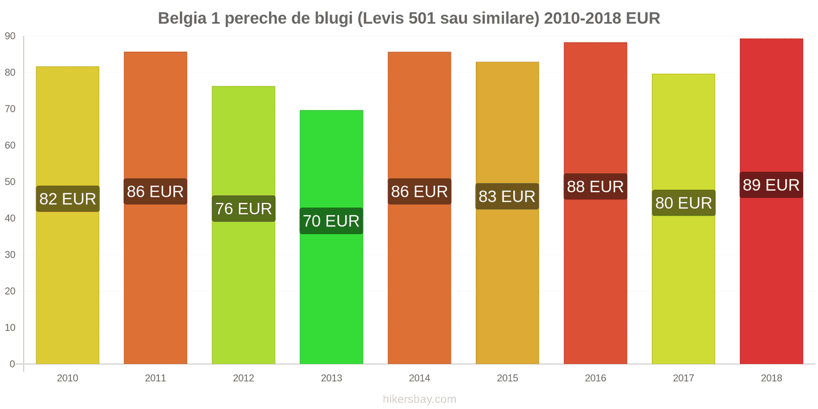 Belgia schimbări de prețuri 1 pereche de blugi (Levis 501 sau similare) hikersbay.com