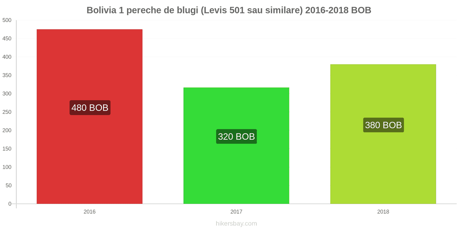 Bolivia schimbări de prețuri 1 pereche de blugi (Levis 501 sau similare) hikersbay.com