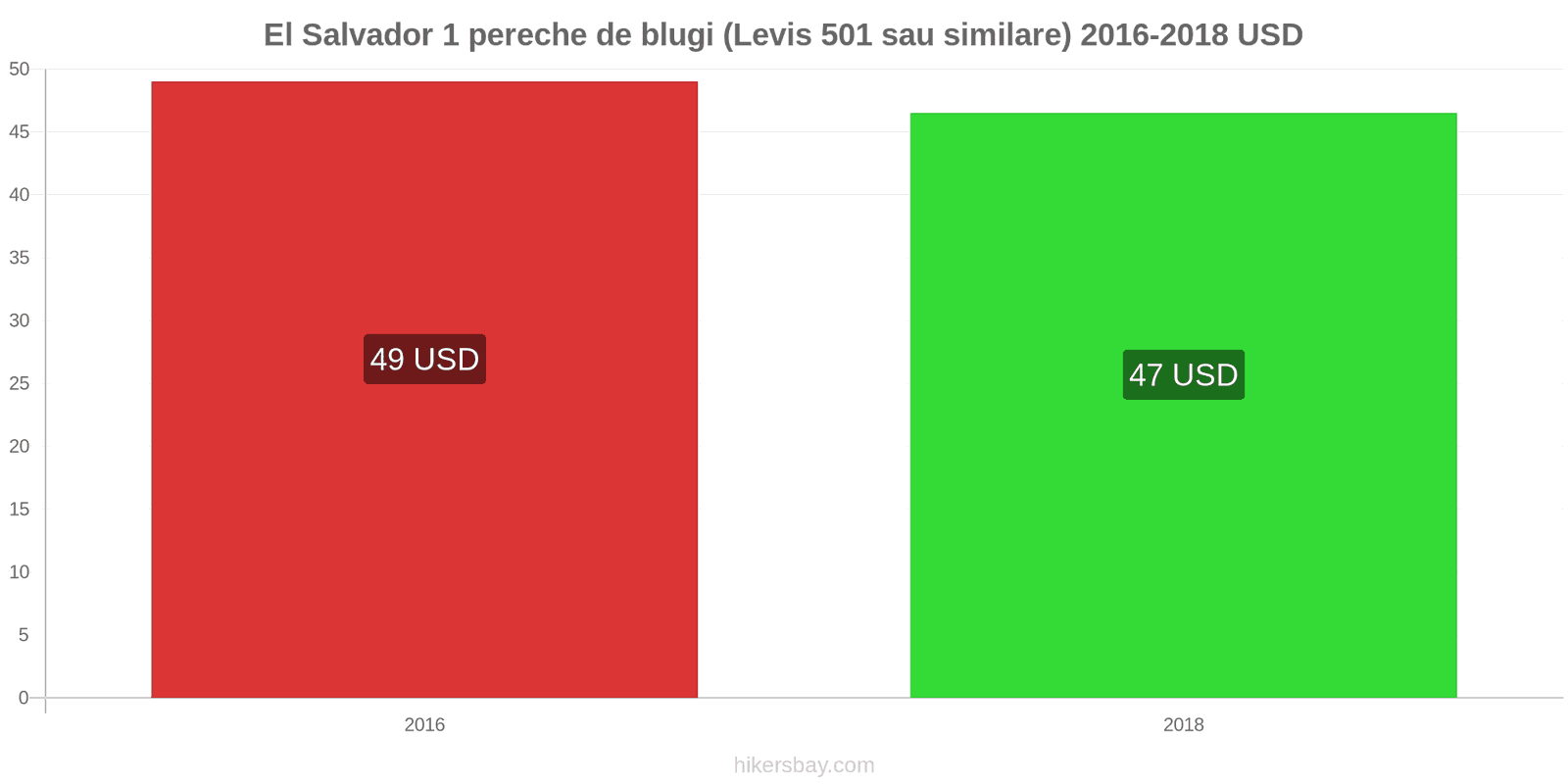 El Salvador schimbări de prețuri 1 pereche de blugi (Levis 501 sau similare) hikersbay.com