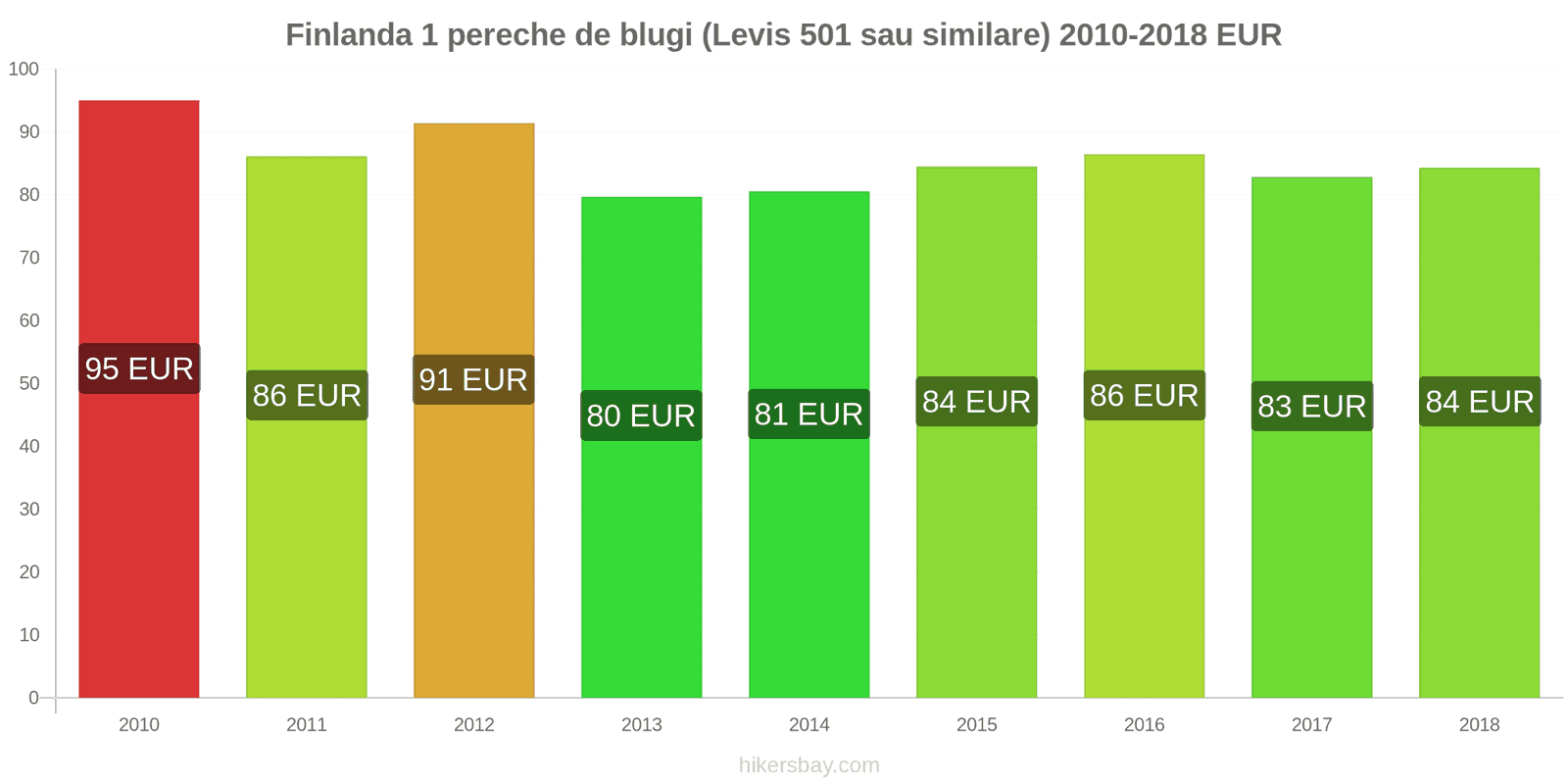 Finlanda schimbări de prețuri 1 pereche de blugi (Levis 501 sau similare) hikersbay.com