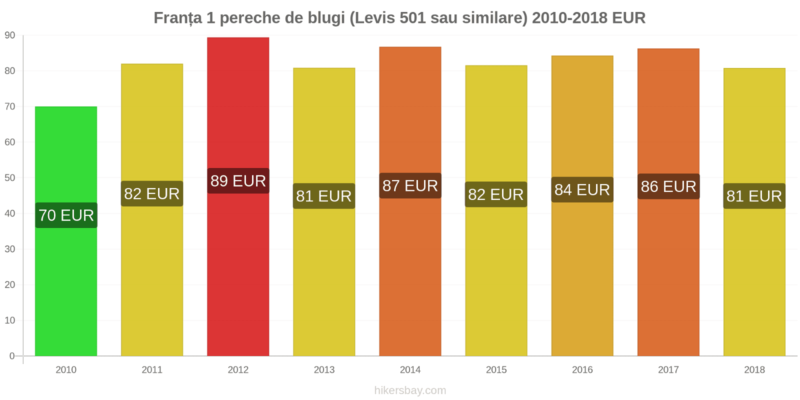Franța schimbări de prețuri 1 pereche de blugi (Levis 501 sau similare) hikersbay.com