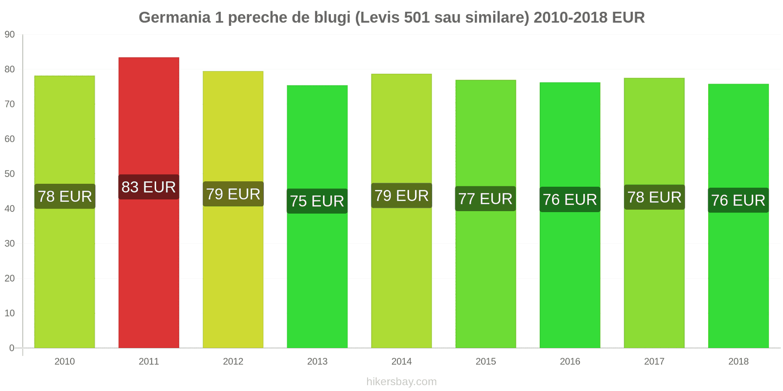 Germania schimbări de prețuri 1 pereche de blugi (Levis 501 sau similare) hikersbay.com