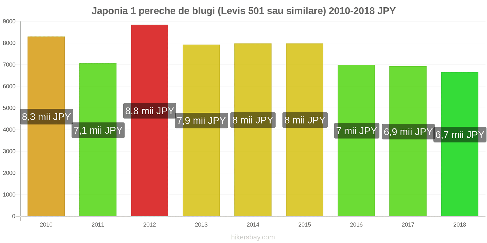 Japonia schimbări de prețuri 1 pereche de blugi (Levis 501 sau similare) hikersbay.com